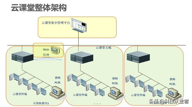 能上主課的云教室，云計算+終端方案，提升教學讓管理效率提10倍