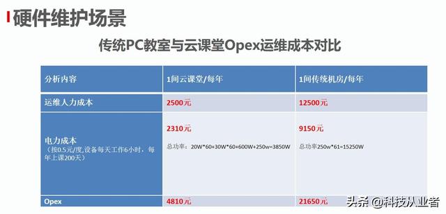 能上主課的云教室，云計算+終端方案，提升教學讓管理效率提10倍